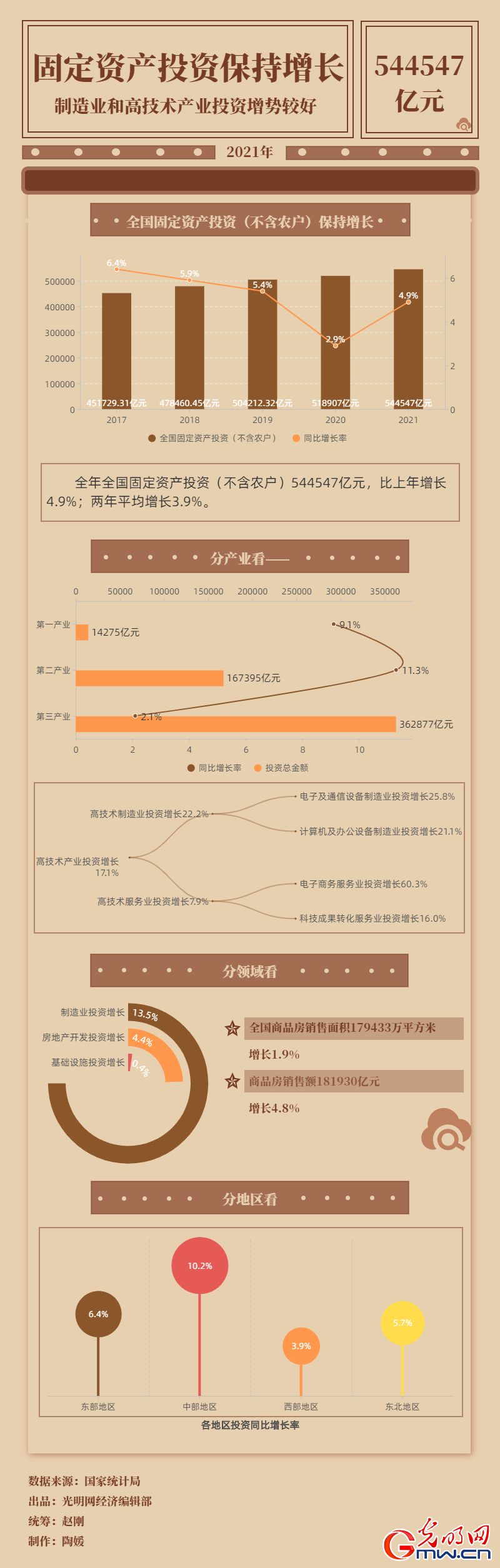 (sh)(j)Dح544547|Ԫ2021ȫ(gu)̶Ya(chn)ͶY(r(nng))ͬL(zhng)4.9%